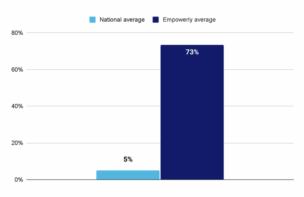 2025 BSMD Program Admission Statistics