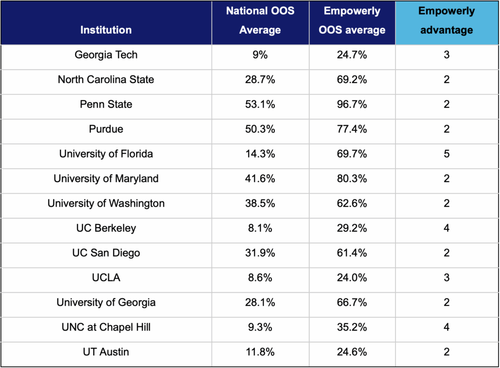 2025 OOS College Admissions Statistics