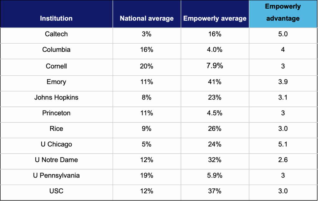 2025 Private College Admissions Statistics