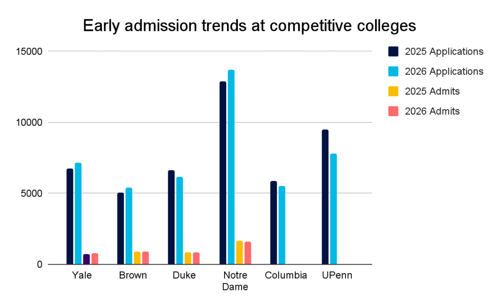 Early admission trends at competitive colleges, 2025 - 2026