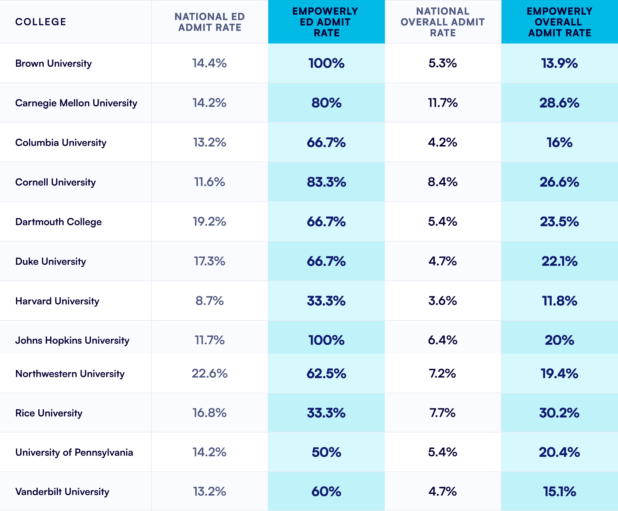 Empowerly early decision admission results