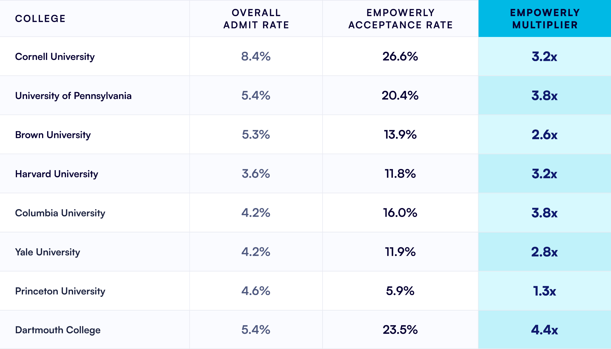 Empowerly Class of 2026 Ivy League admission results