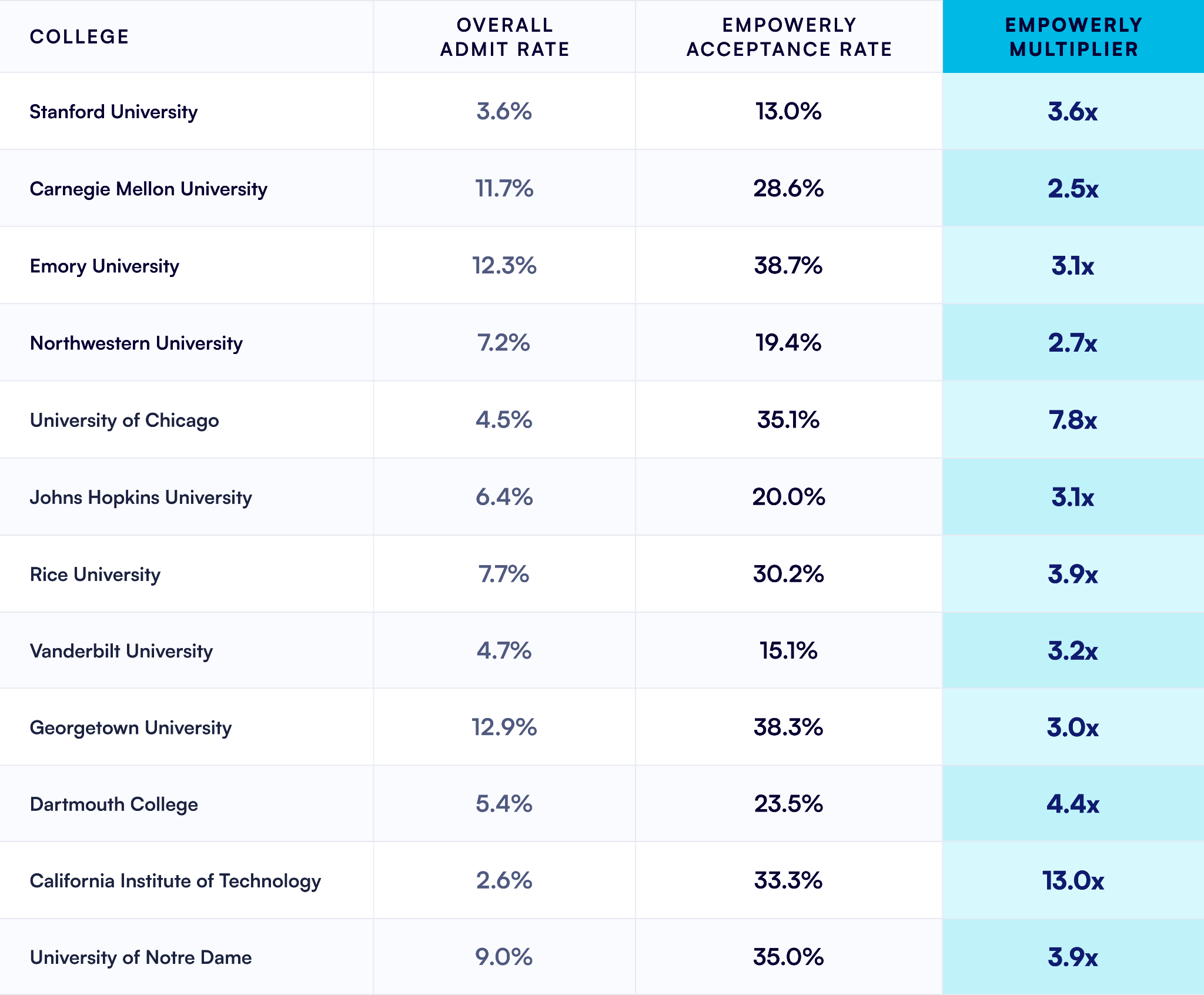 Empowerly admission results at the top 25 colleges