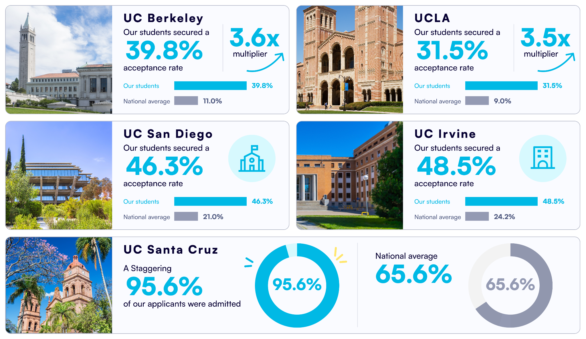 Empowerly University of California admission results